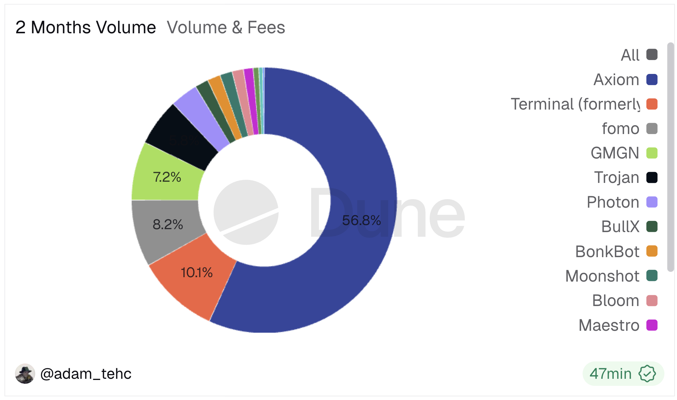 Axiom market share