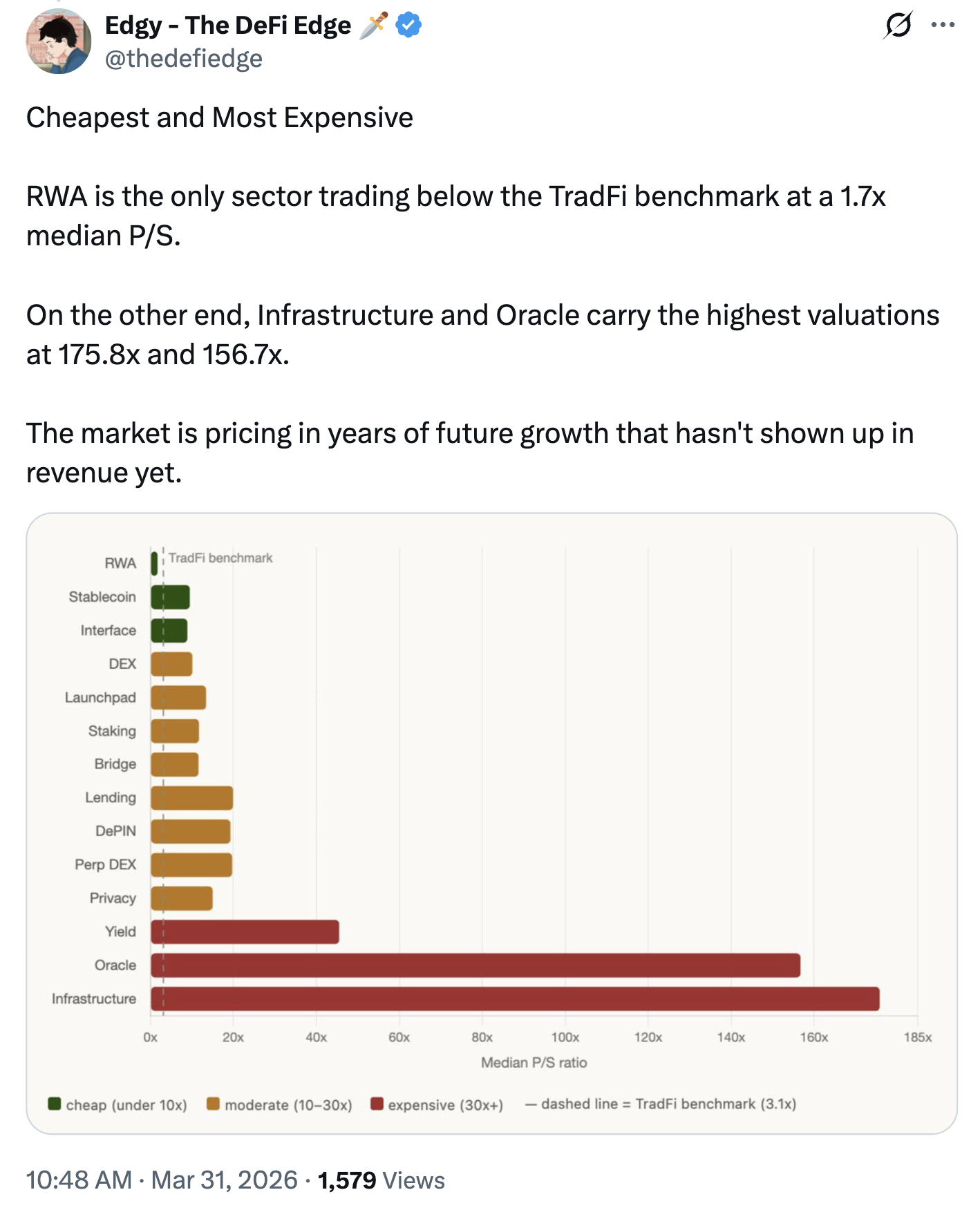 Crypto sector median P/S ratios